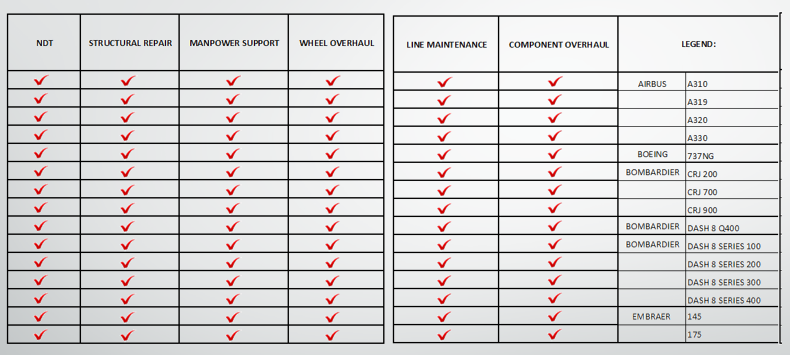 A table where it shows Q1 Aviation's capabilities in terms of repairing aircraft parts